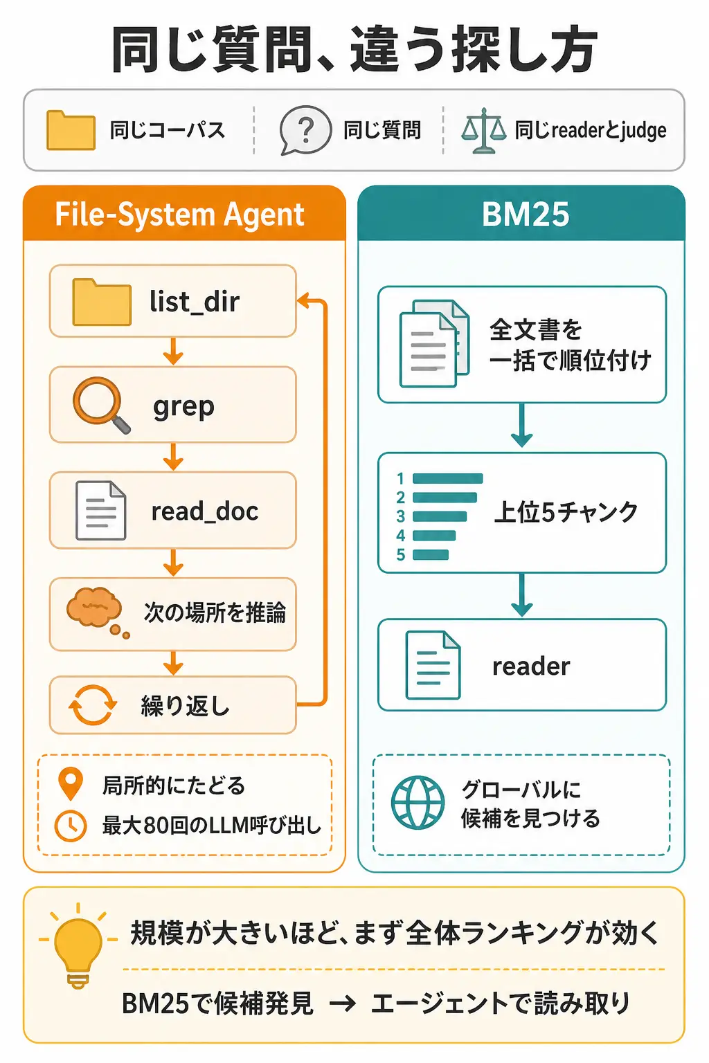 File-System AgentとBM25の比較実験の流れ