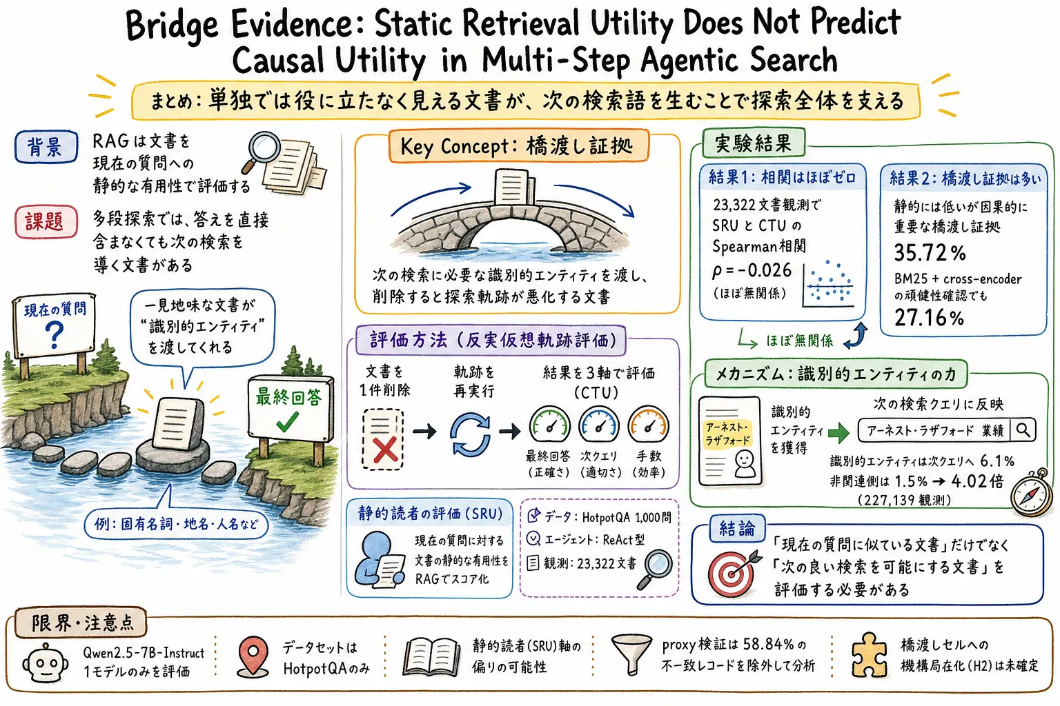 Bridge Evidence のグラレコ