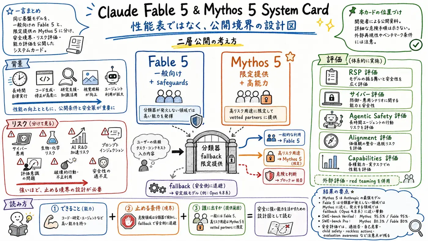 Claude Fable 5 & Mythos 5 System Card のグラレコ