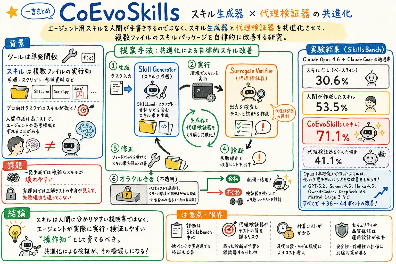 CoEvoSkillsのグラレコ