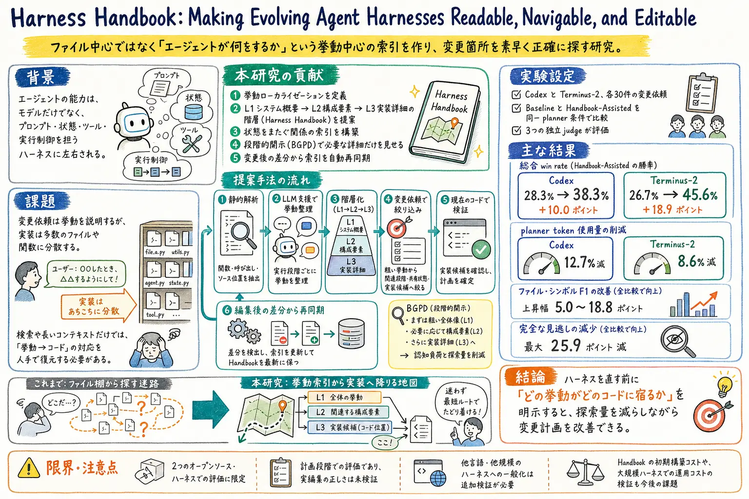 Harness Handbook のグラレコ