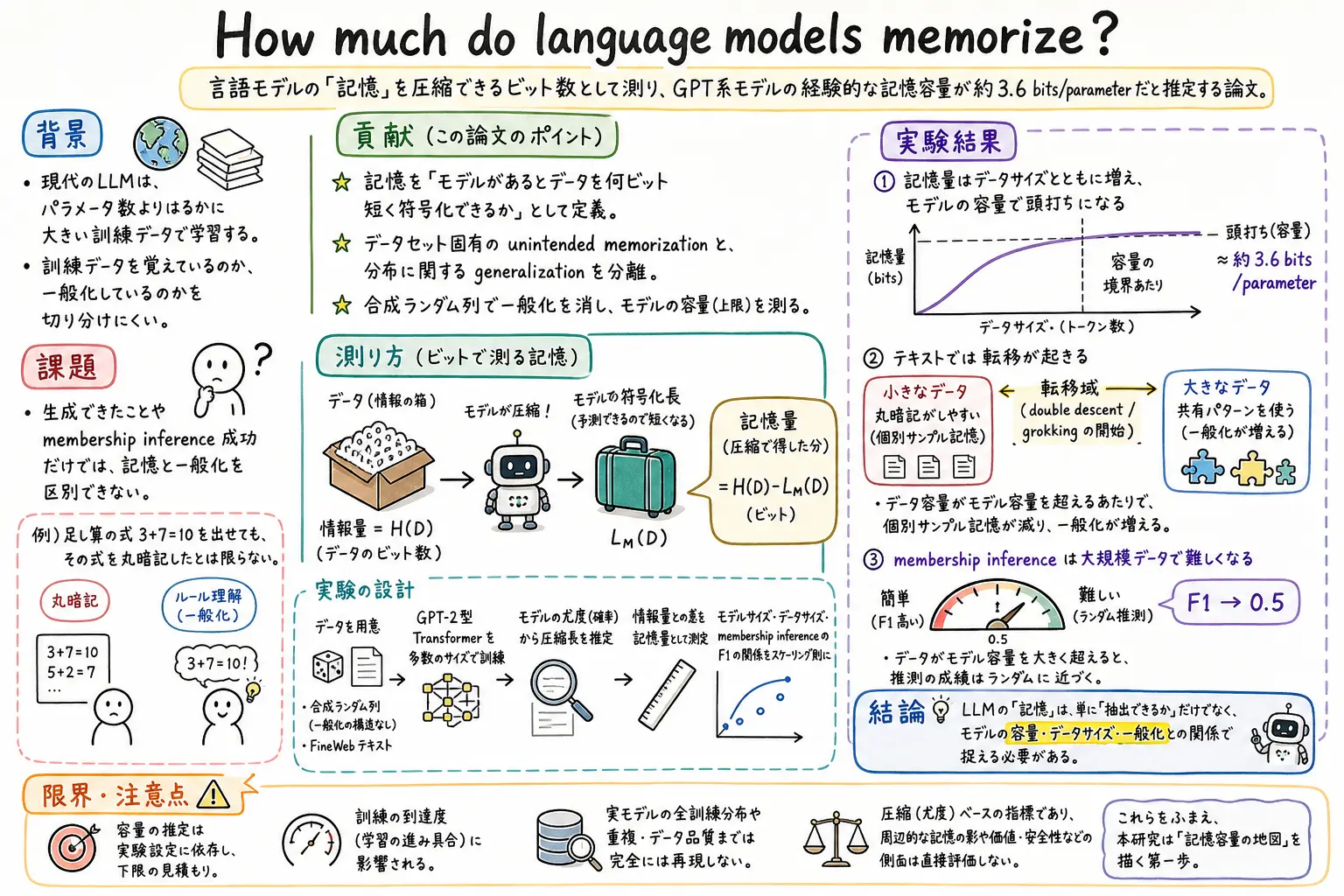 How much do language models memorize? のグラレコ