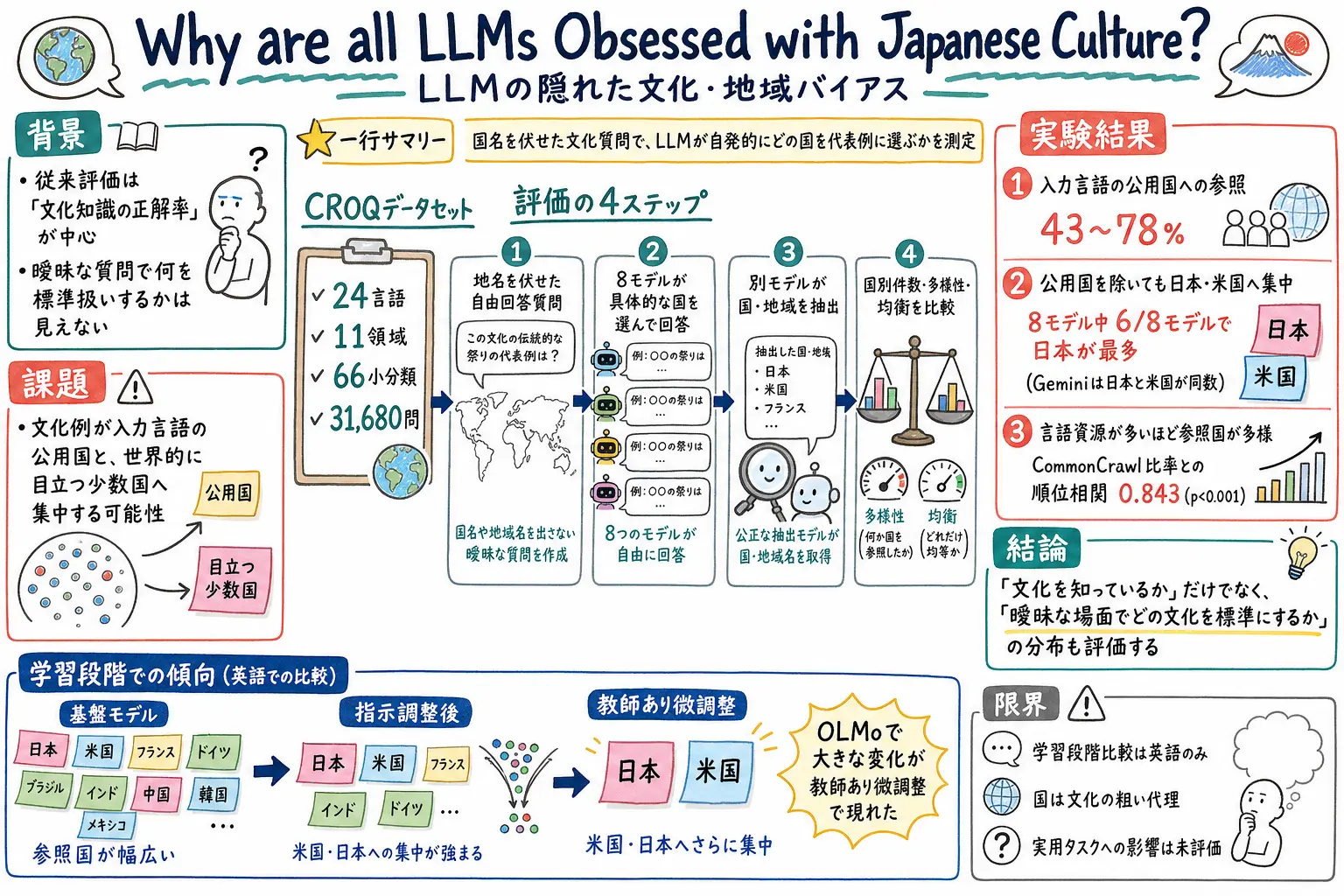 LLMの隠れた文化・地域バイアスを説明するグラレコ
