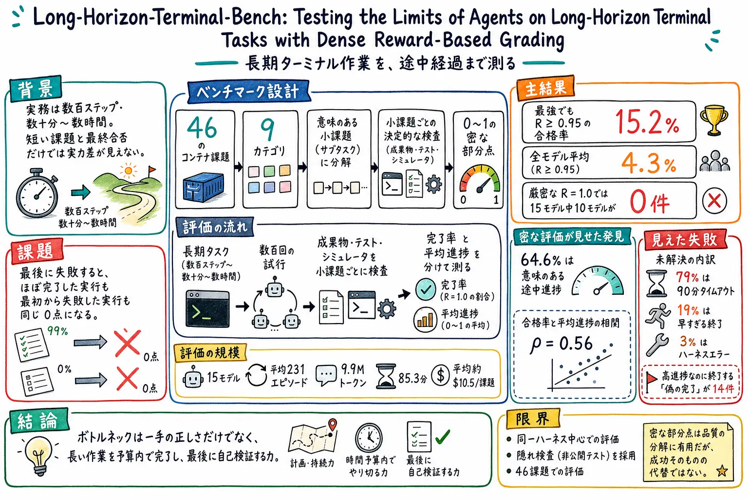 Long-Horizon-Terminal-Bench のグラレコ