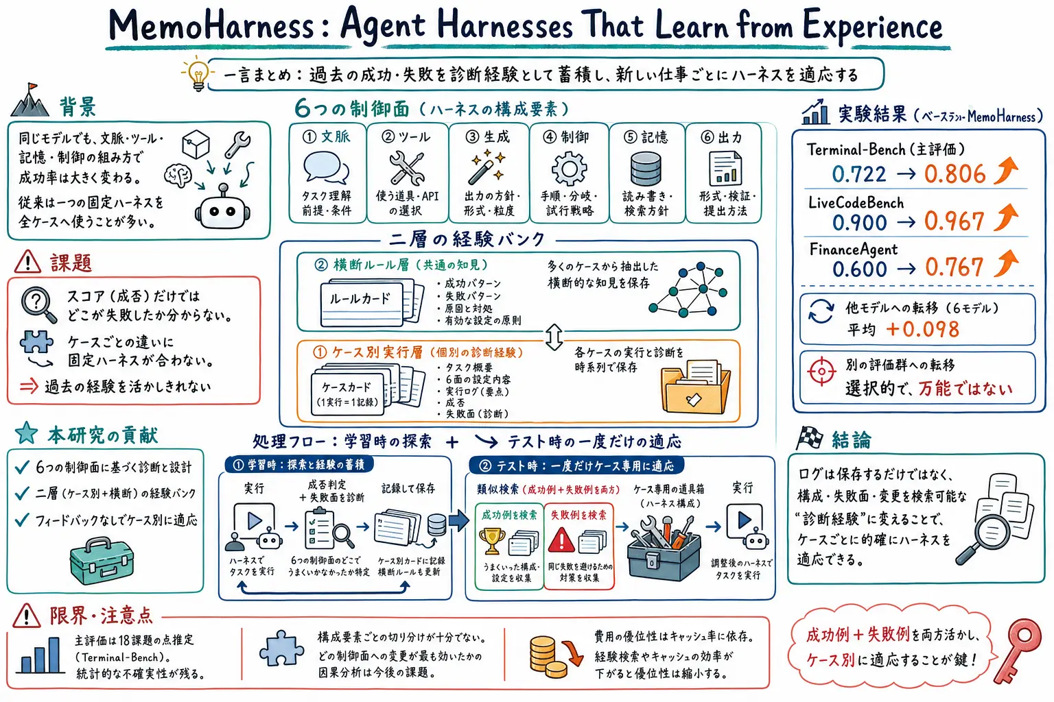 MemoHarness: Agent Harnesses That Learn from Experienceのグラレコ
