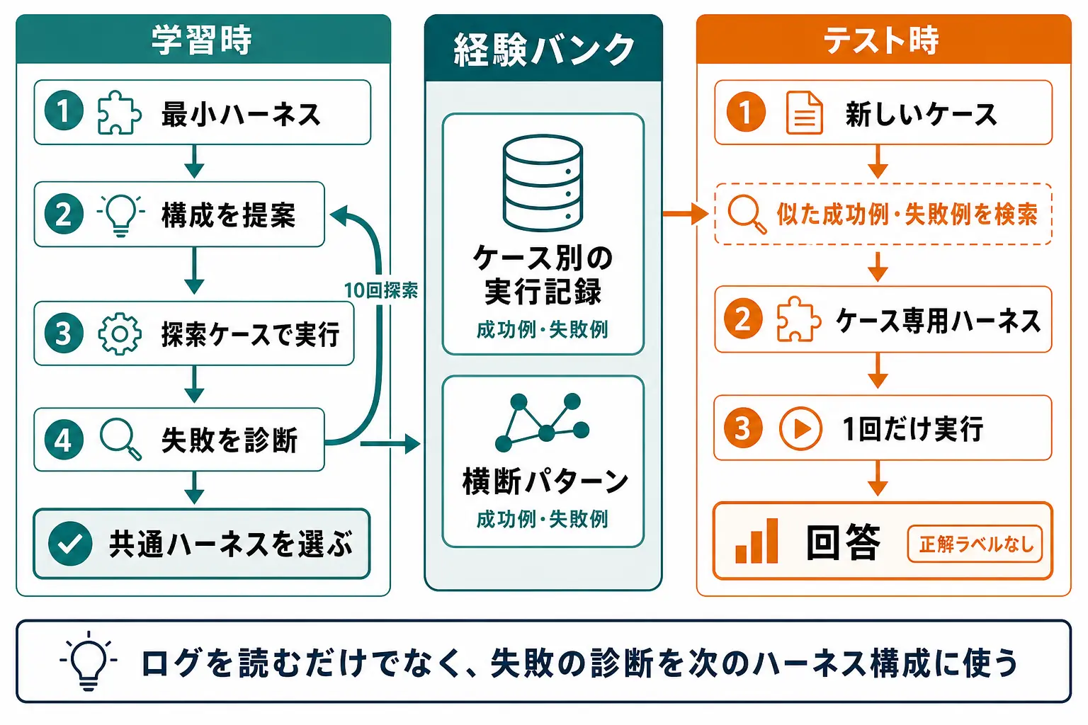 MemoHarnessの学習時とテスト時の全体像