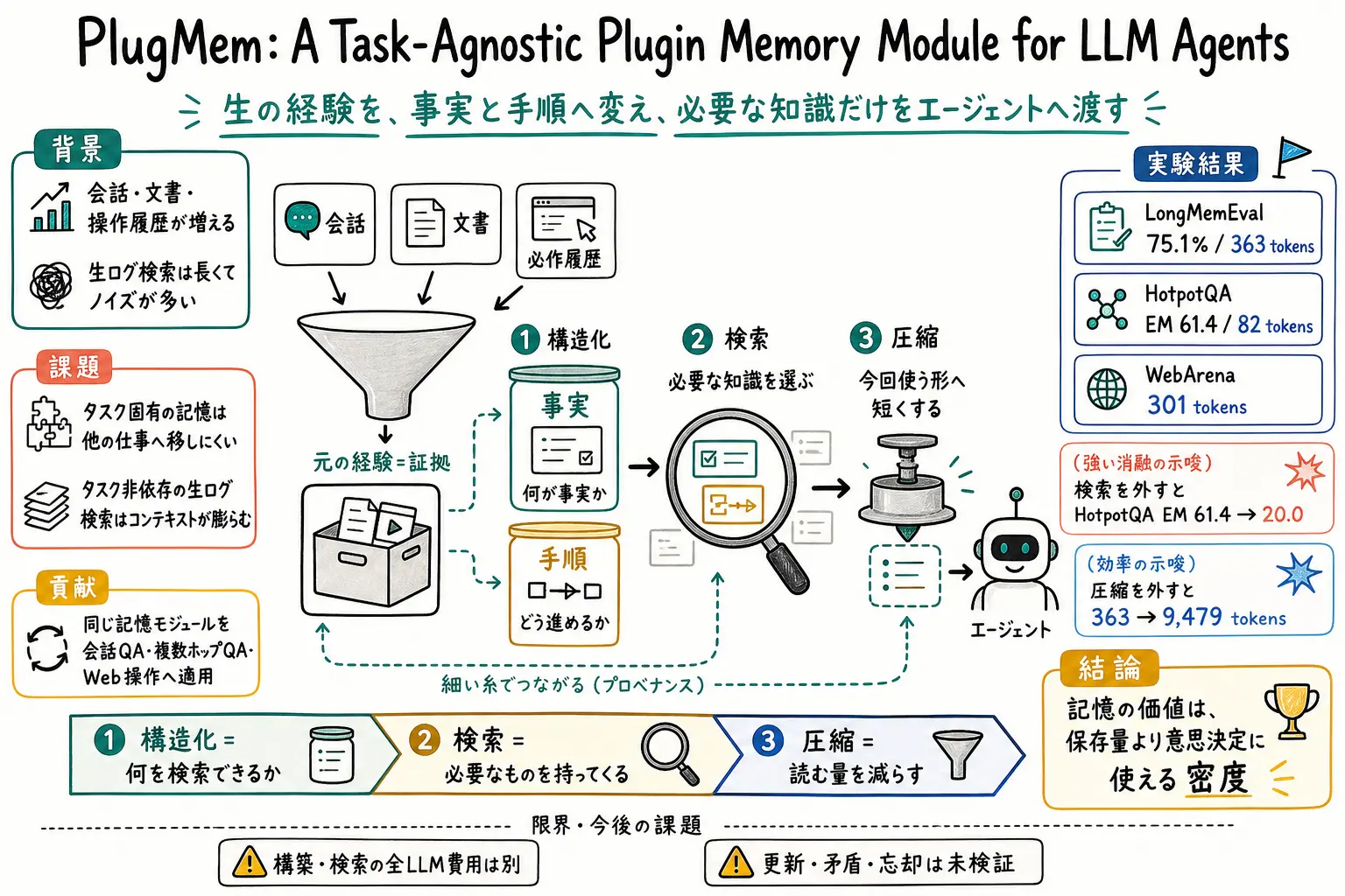 PlugMemが生の経験を事実と手順へ構造化し、検索後に圧縮する流れを整理したグラレコ