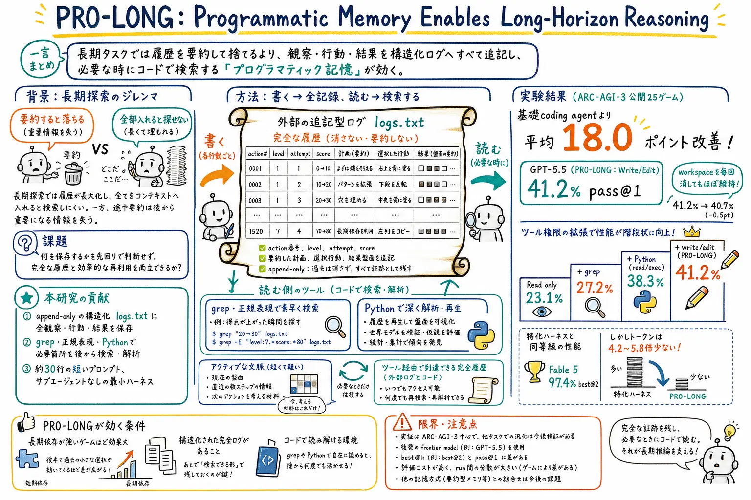 PRO-LONGのグラレコ