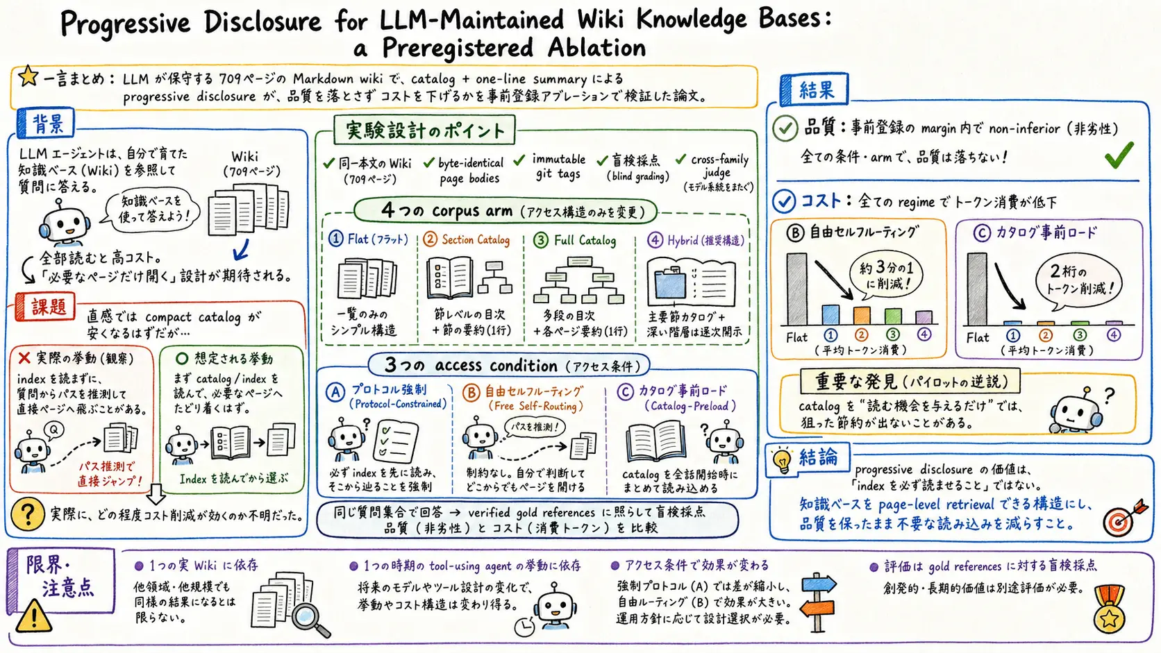 Progressive Disclosure for LLM-Maintained Wiki Knowledge Bases のグラレコ