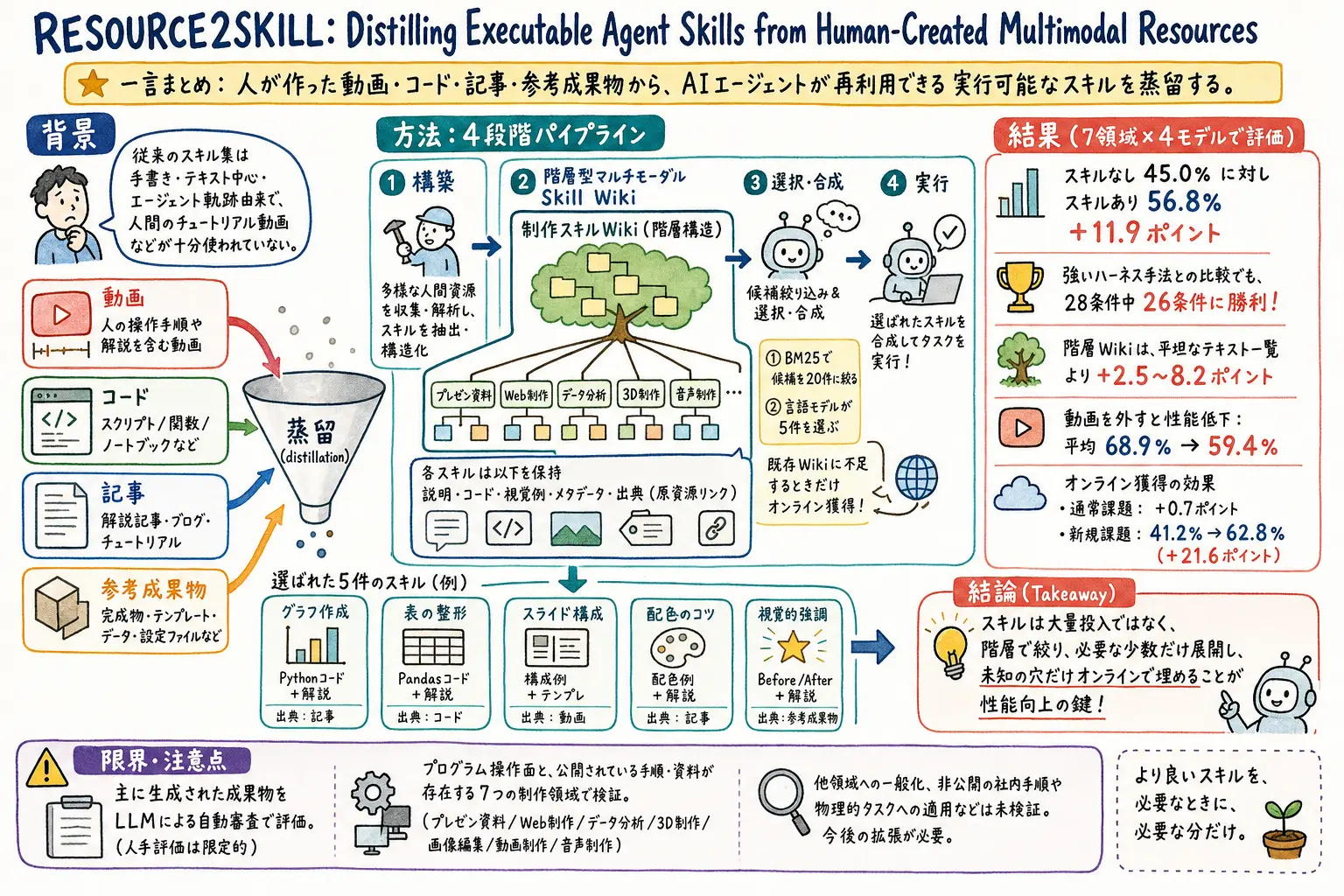 RESOURCE2SKILLのグラレコ