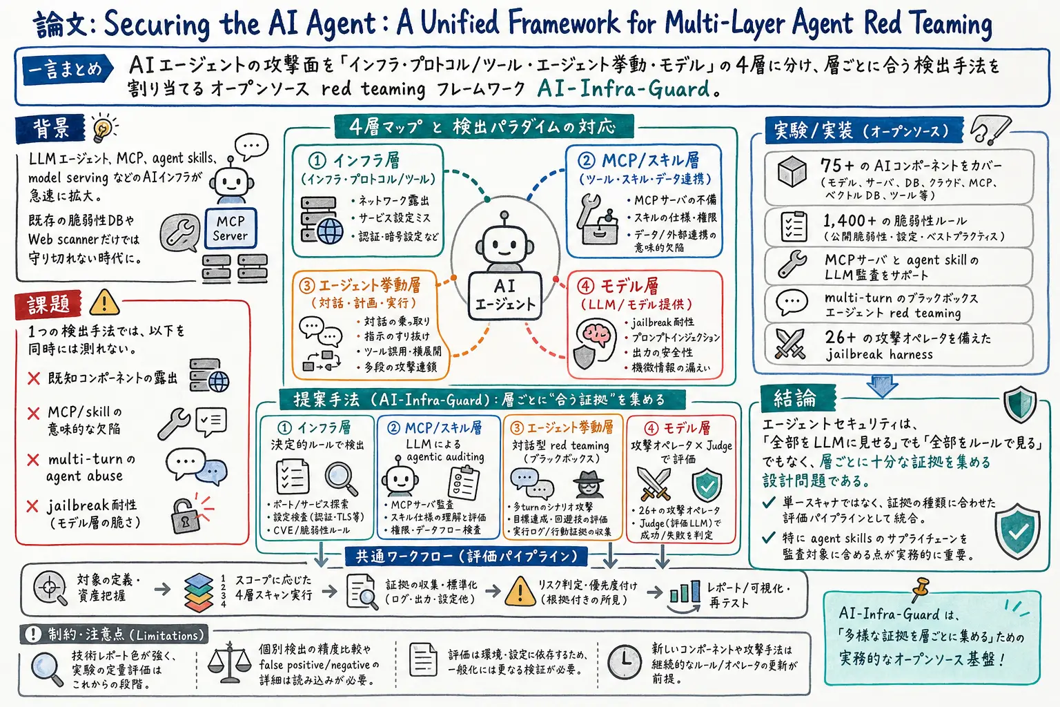 Securing the AI Agent のグラレコ
