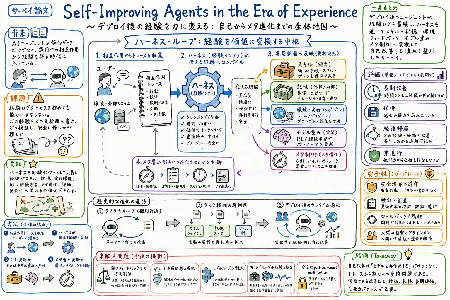 Self-Improving Agents in the Era of Experience のグラレコ