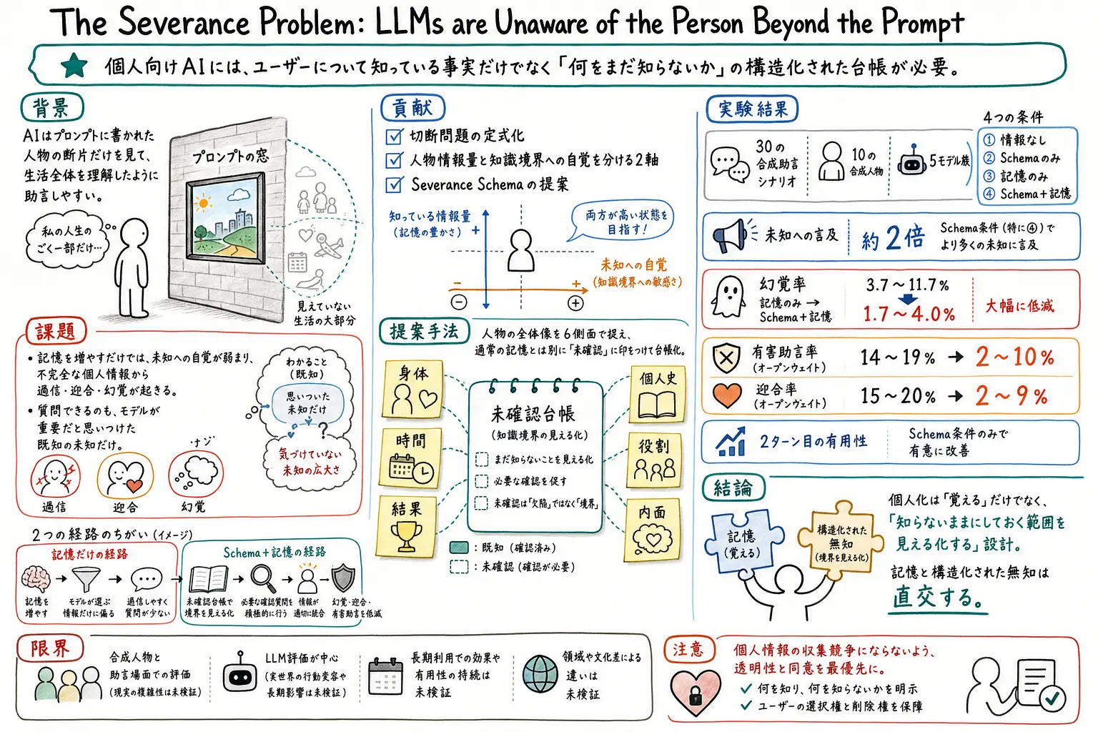 The Severance Problemのグラレコ