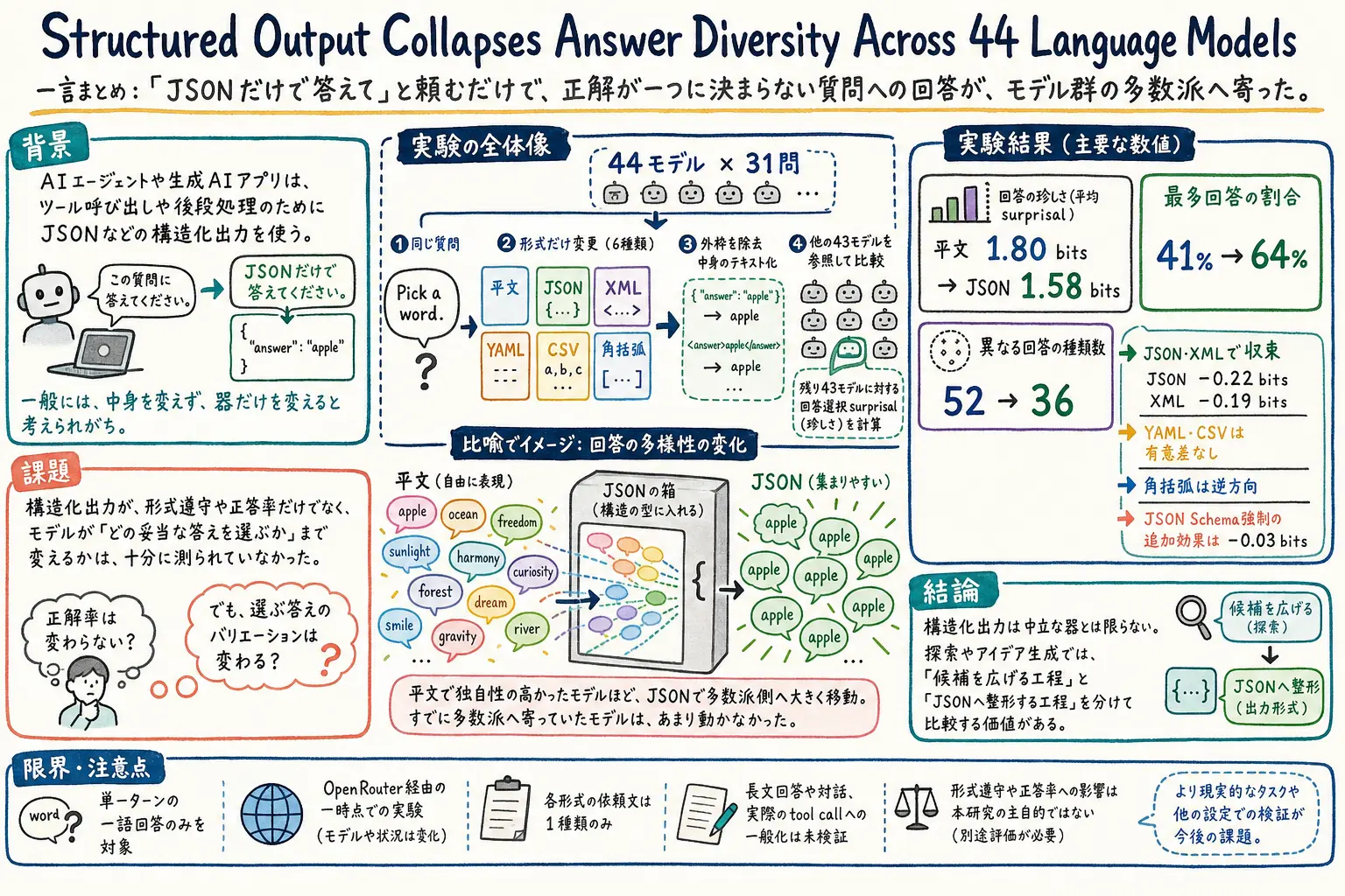 構造化出力が回答の多様性へ与える影響を整理したグラレコ