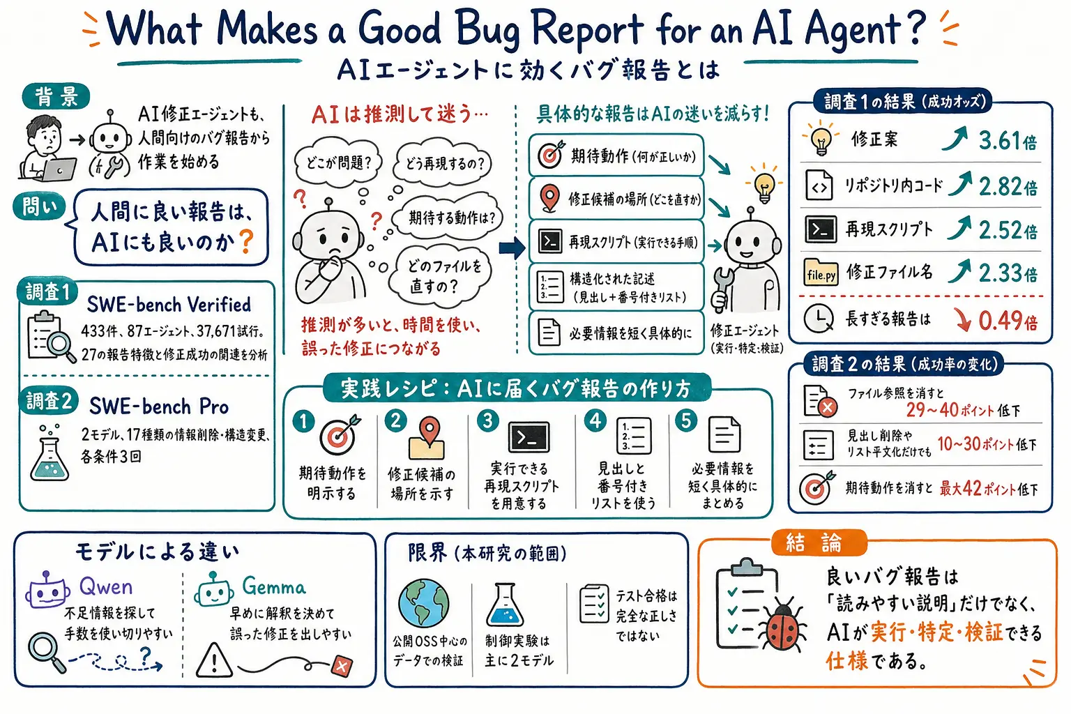 What Makes a Good Bug Report for an AI Agent? のグラレコ