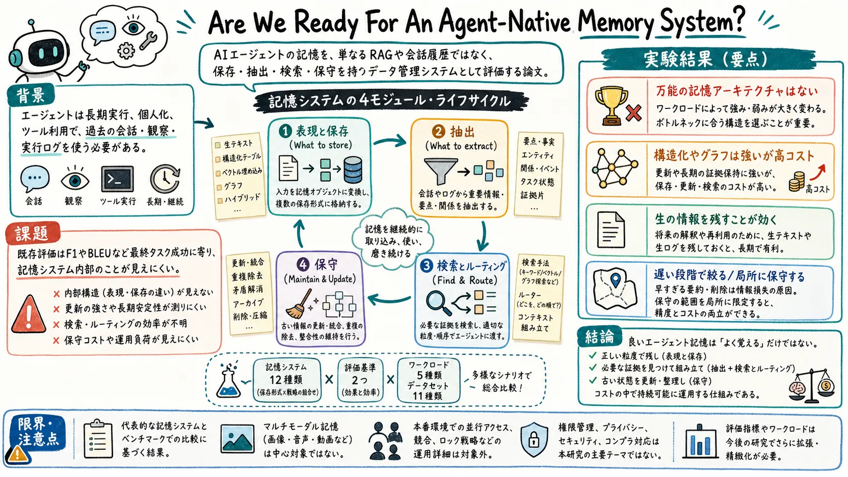 Are We Ready For An Agent-Native Memory System? のグラレコ