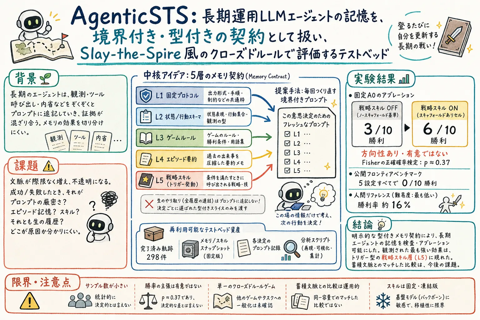 AgenticSTS のグラレコ