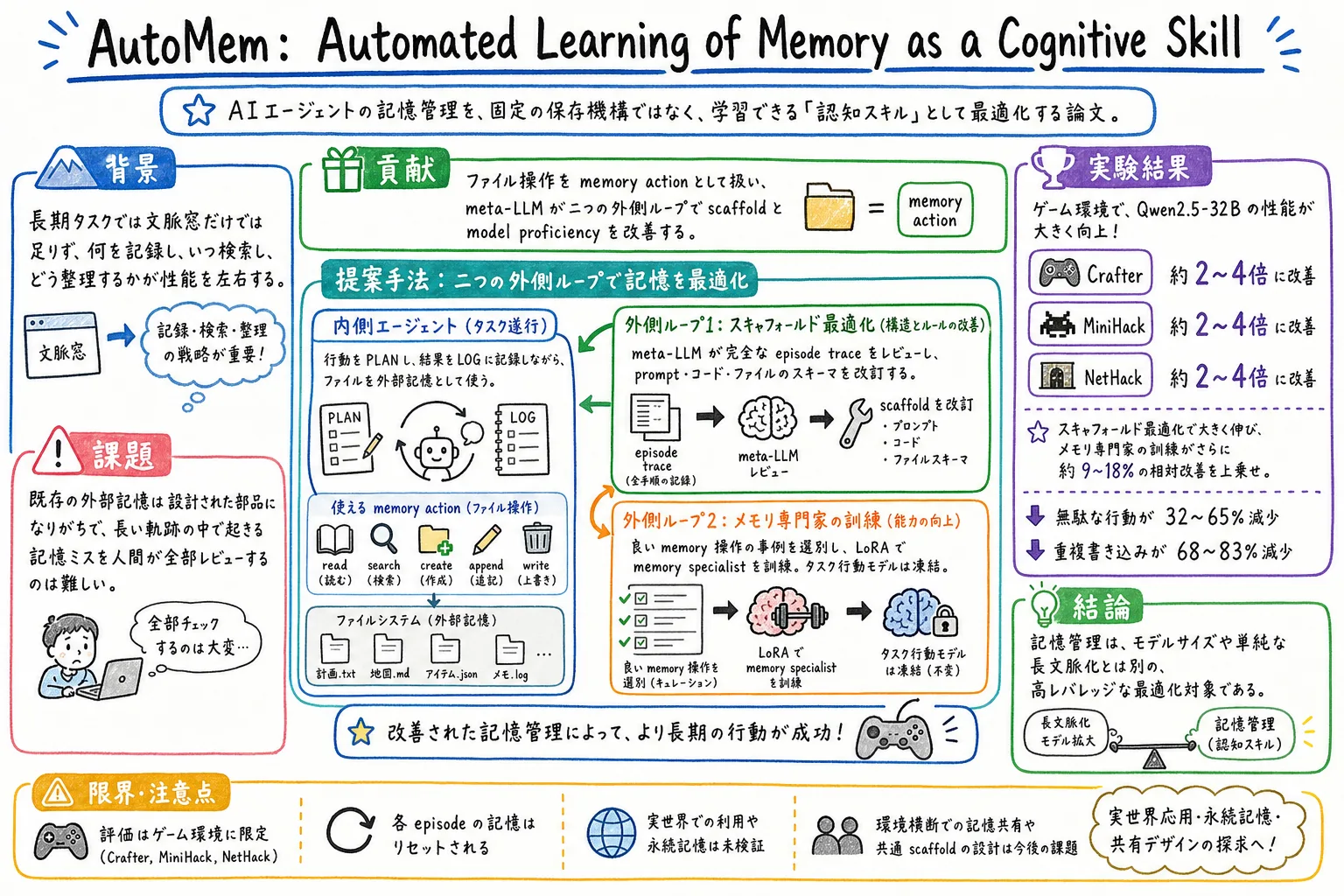 AutoMem のグラレコ