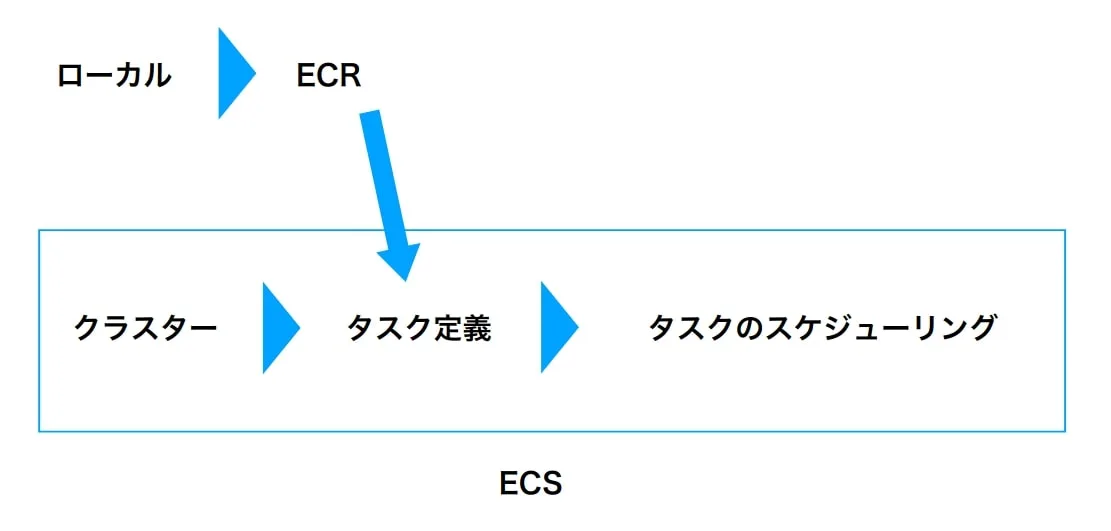 Fargate 使い方