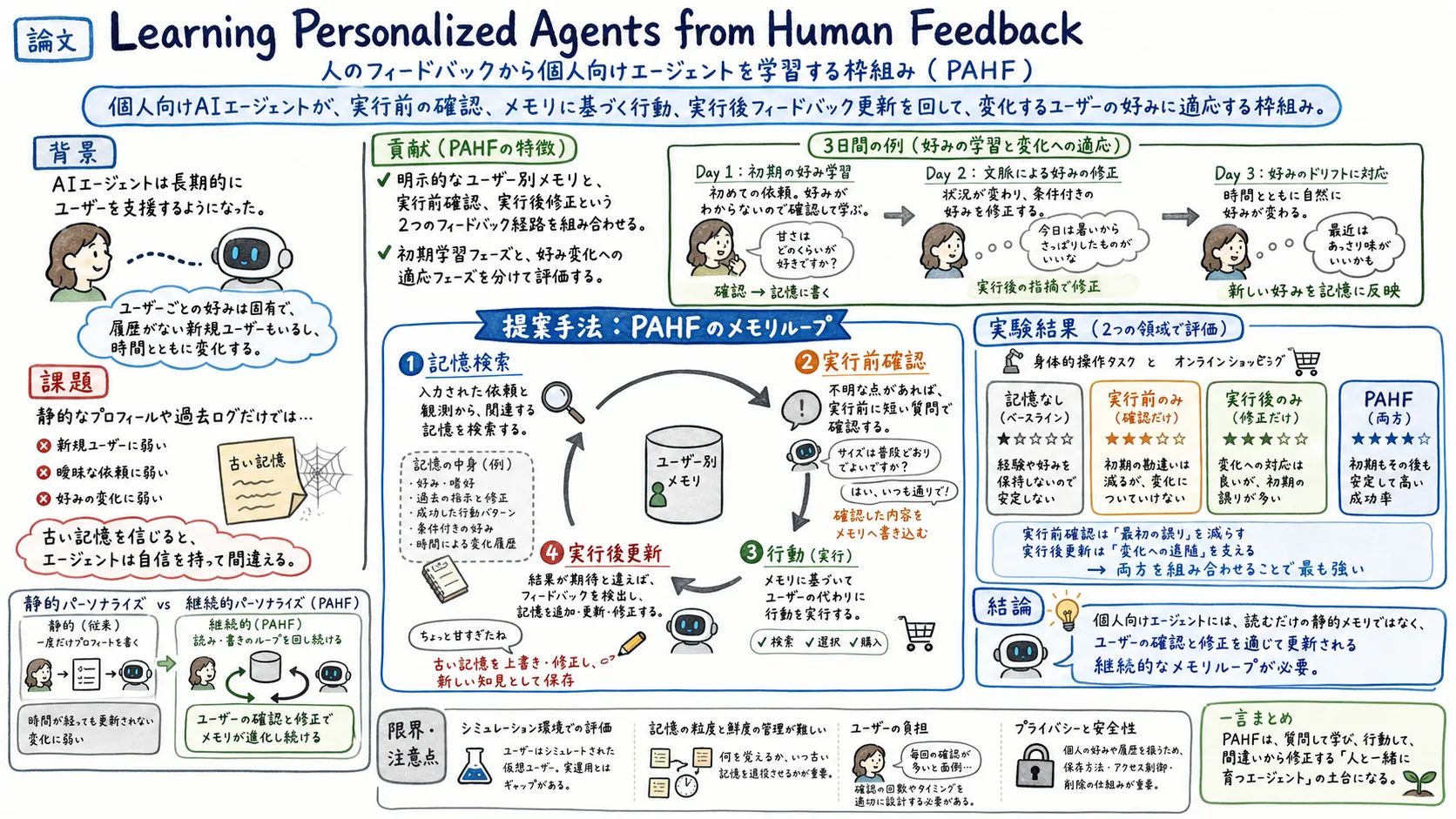 Learning Personalized Agents from Human Feedback のグラレコ
