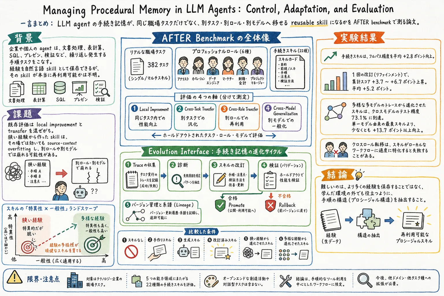 Managing Procedural Memory のグラレコ