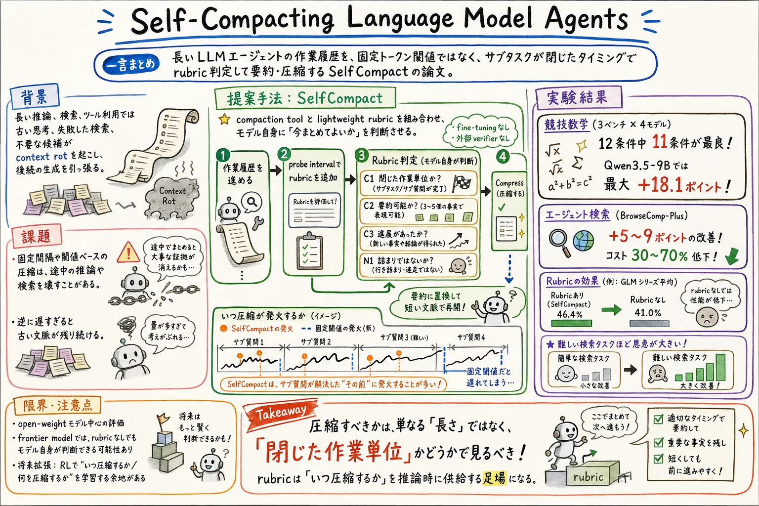 Self-Compacting Language Model Agents のグラレコ