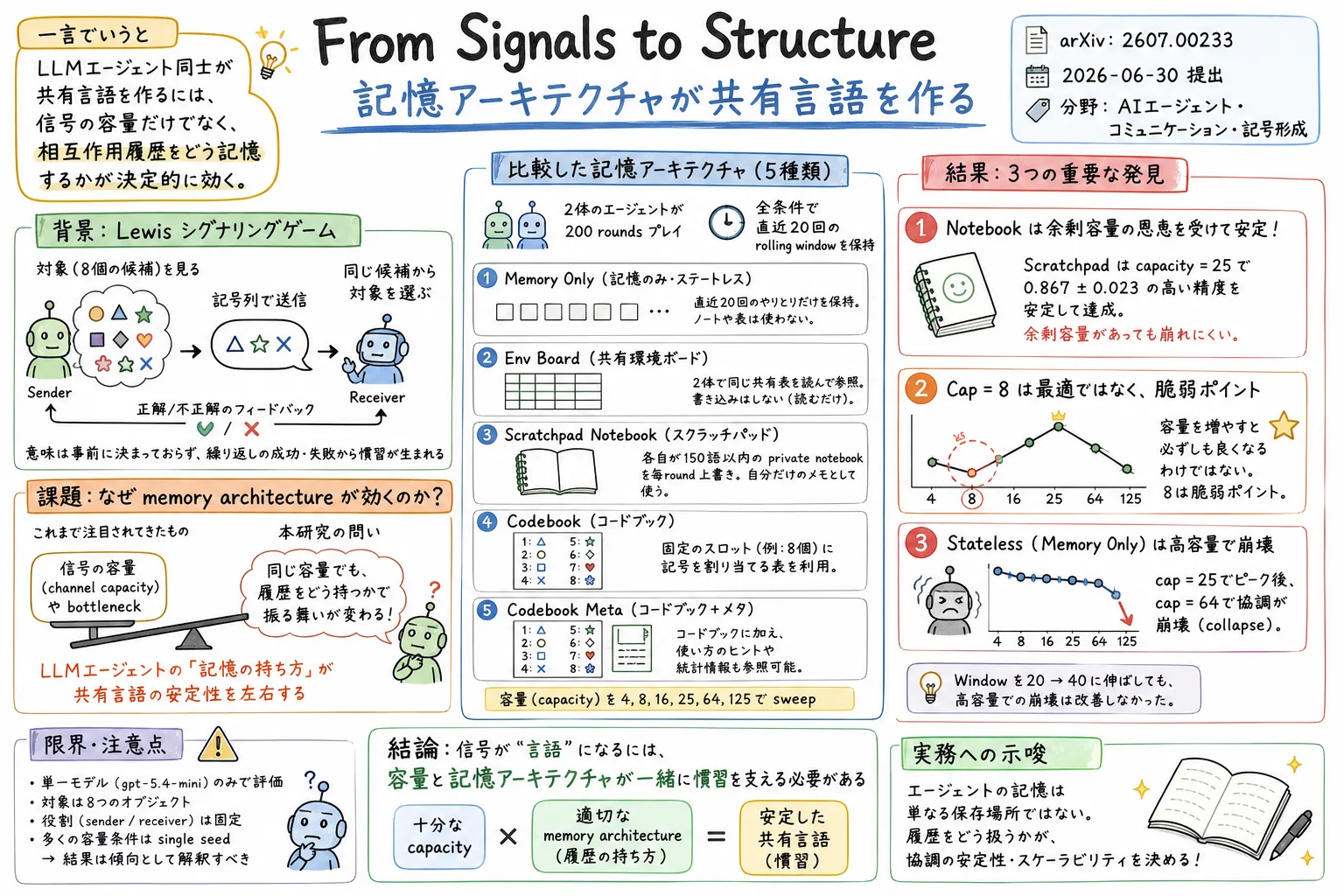 From Signals to Structure のグラレコ