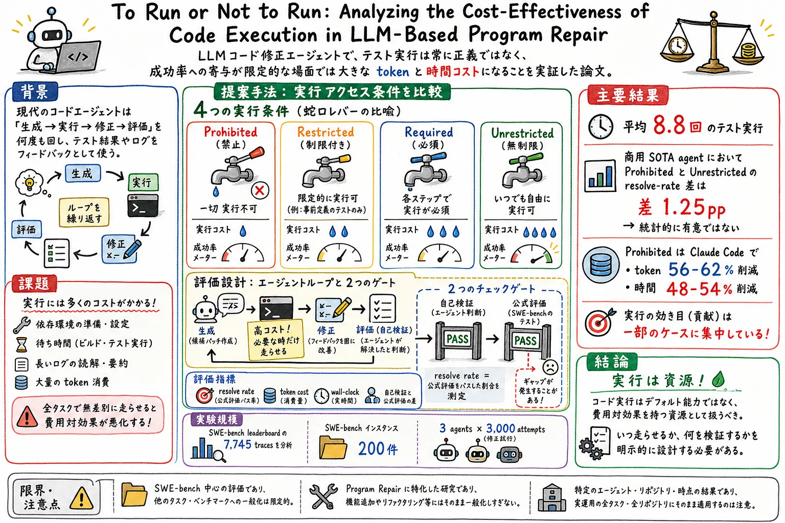 To Run or Not to Run のグラレコ