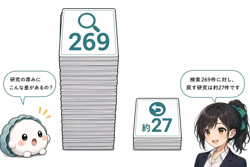 かき丸「研究の厚みにこんな差があるの?」 おい丸「検索269件に対し、戻す研究は約27件です」
