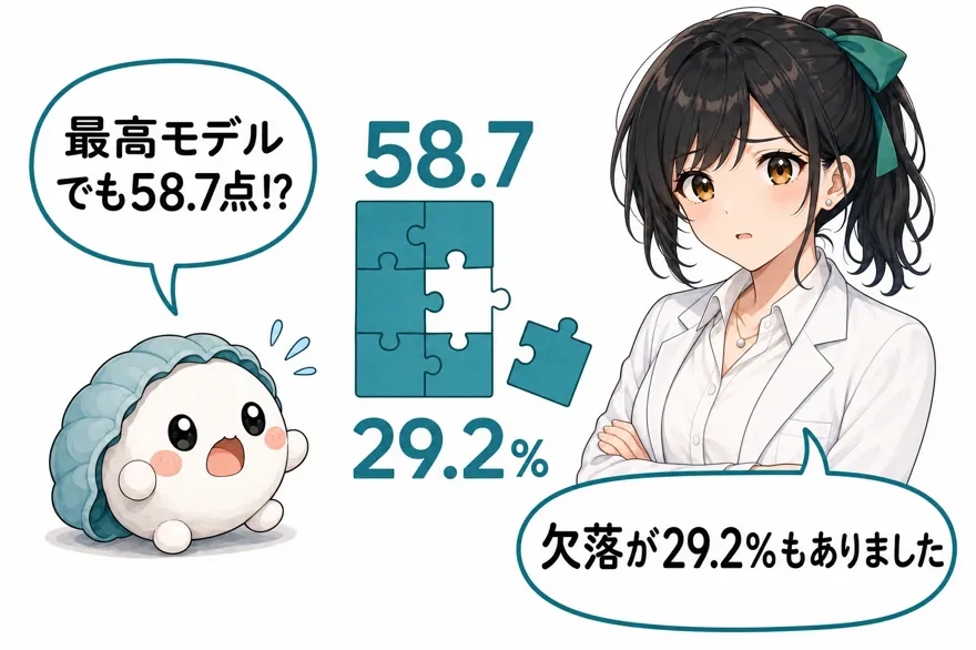 かき丸「最高モデルでも58.7点!?」おい丸「欠落が29.2%もありました」