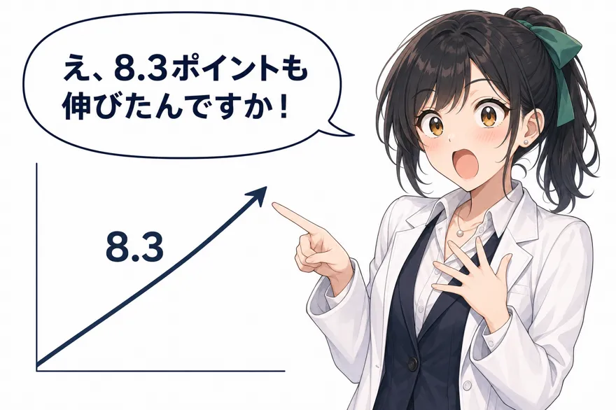 おい丸「え、8.3ポイントも伸びたんですか!」