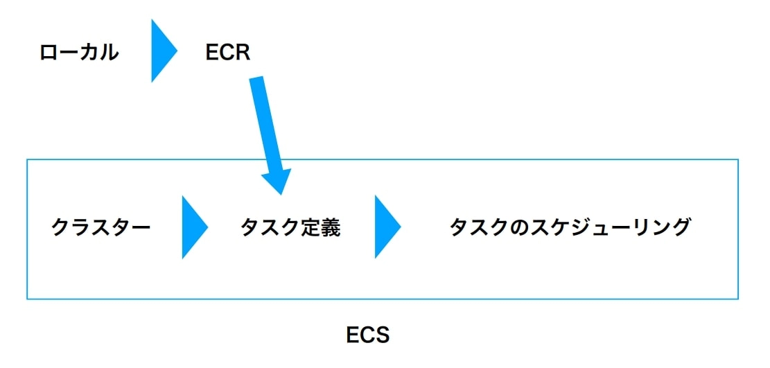 Fargate 使い方