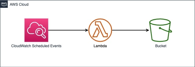 Lambdaとcloudwatch Eventsでツイート収集