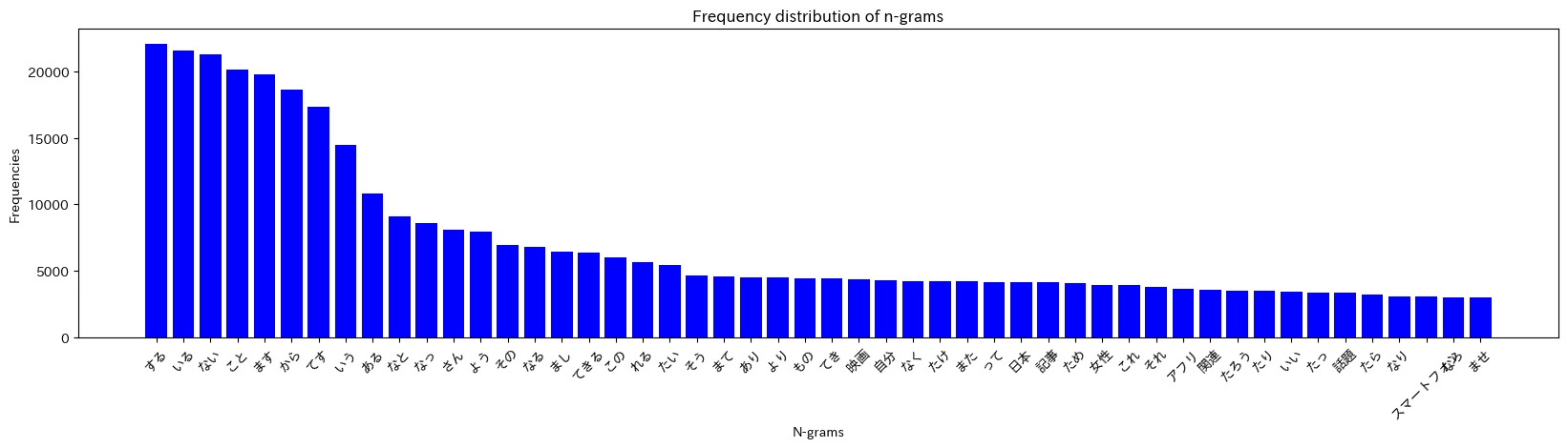 word distribution